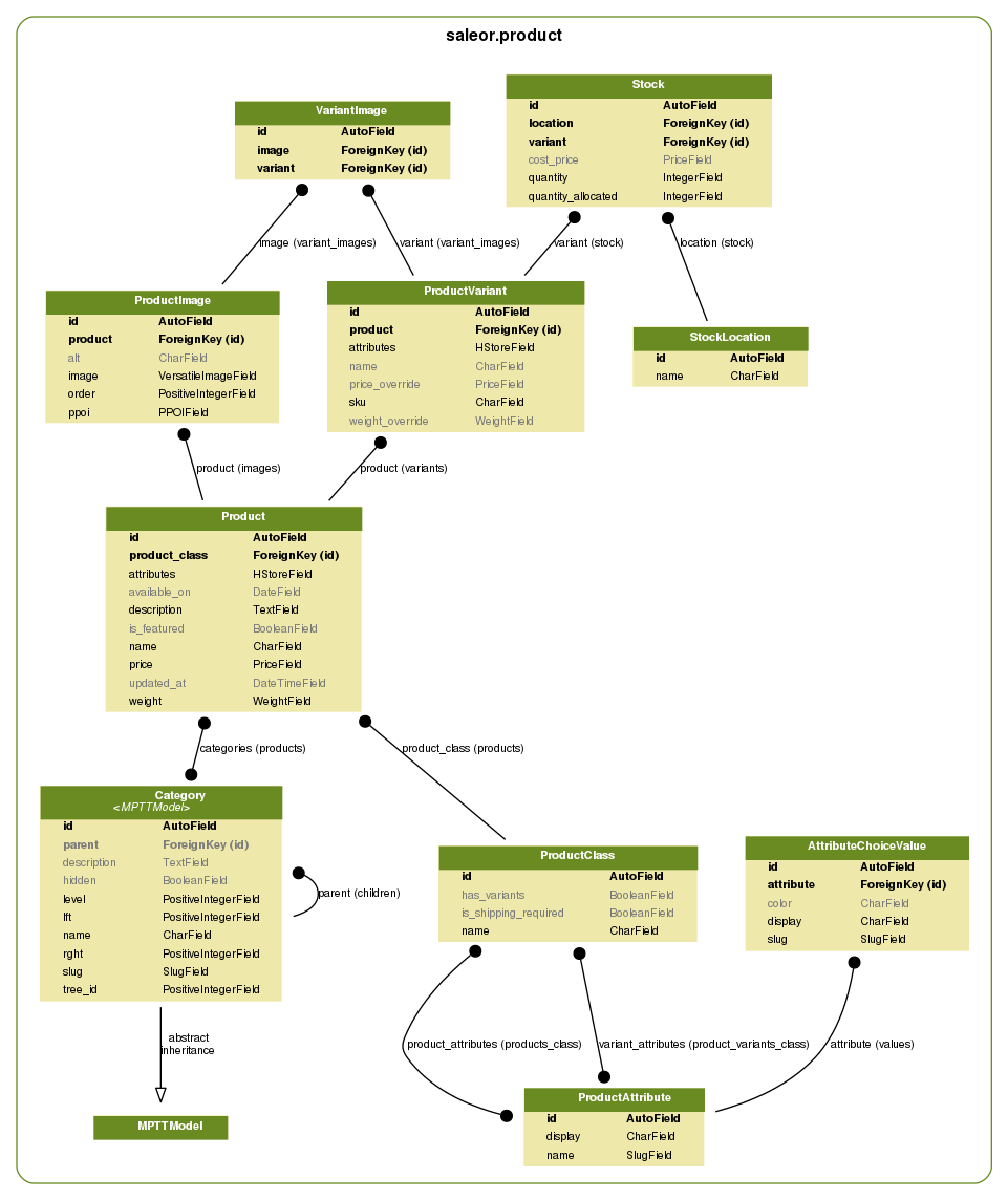 product_class_tree